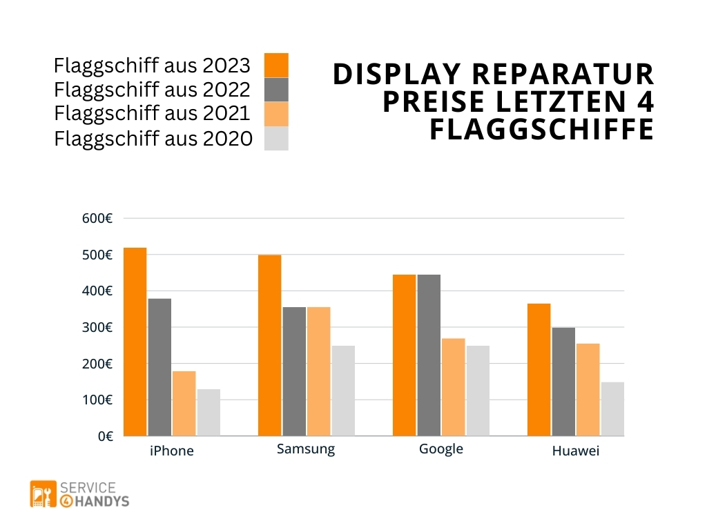 durchschnittliche reparatur kosten display