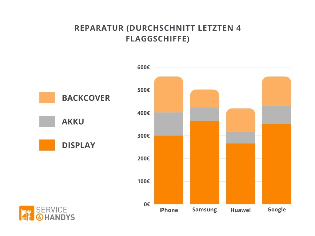 durchschnittliche reparatur kosten